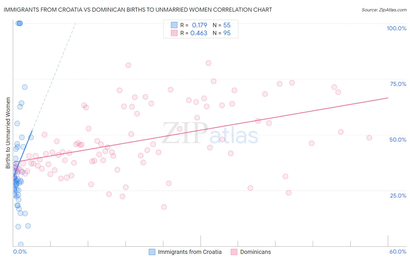 Immigrants from Croatia vs Dominican Births to Unmarried Women