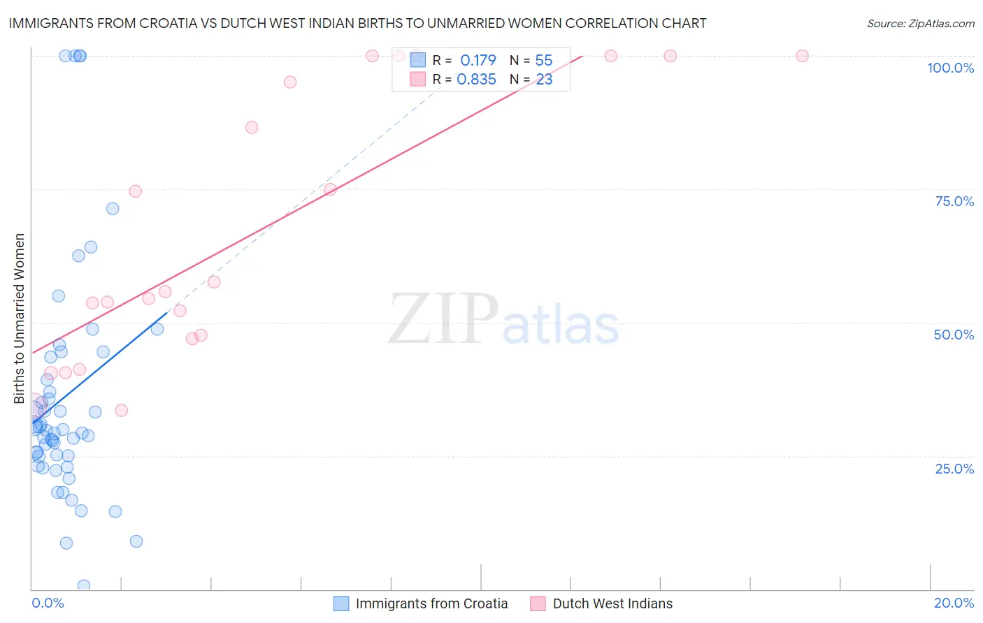 Immigrants from Croatia vs Dutch West Indian Births to Unmarried Women