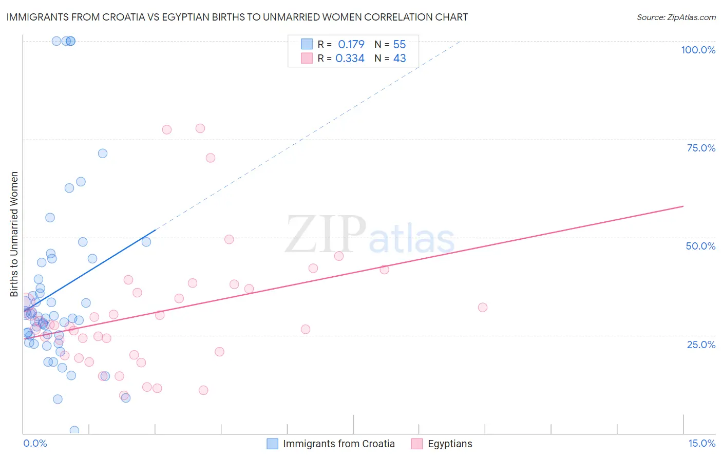 Immigrants from Croatia vs Egyptian Births to Unmarried Women