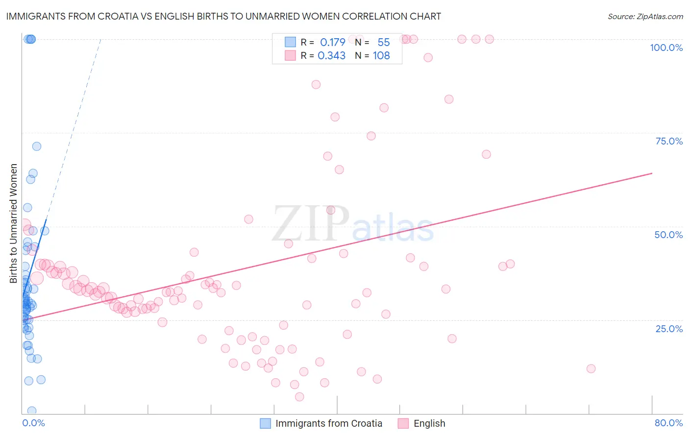 Immigrants from Croatia vs English Births to Unmarried Women