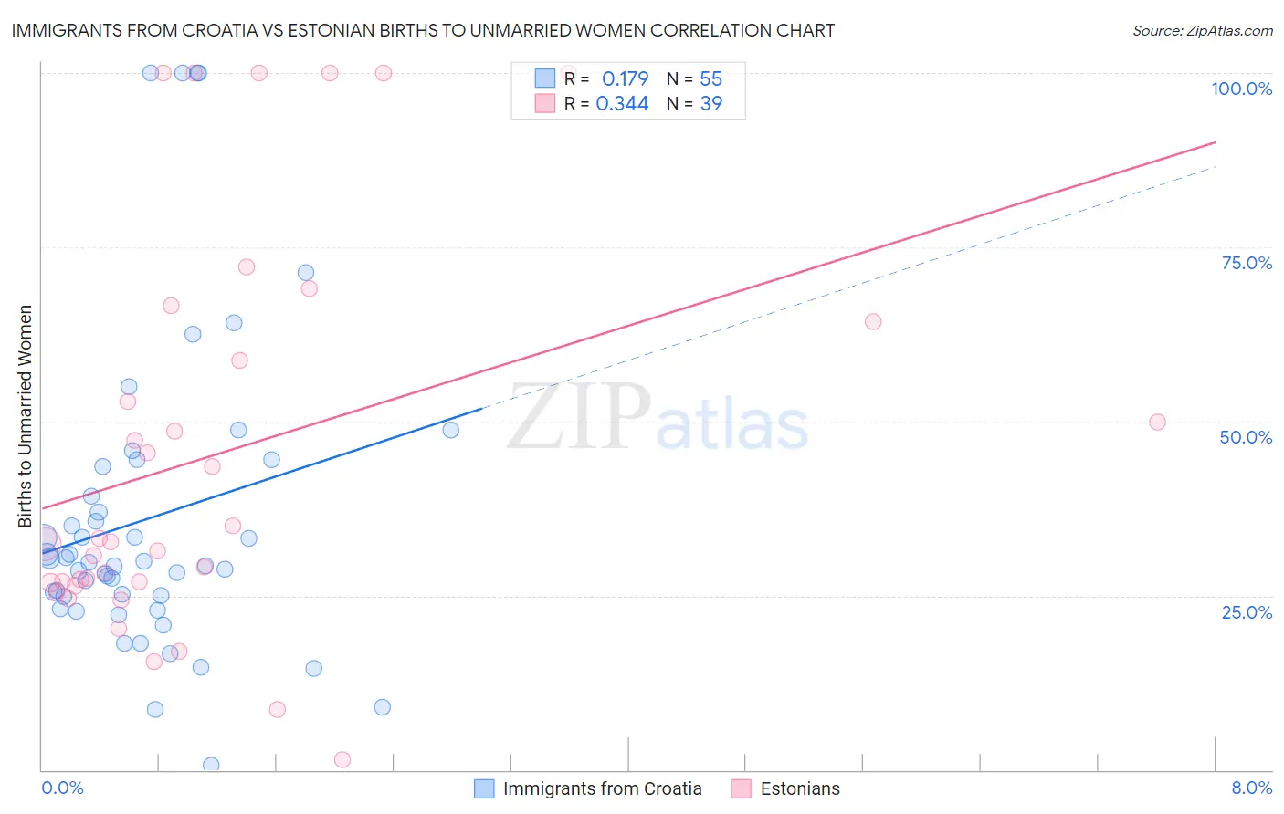 Immigrants from Croatia vs Estonian Births to Unmarried Women