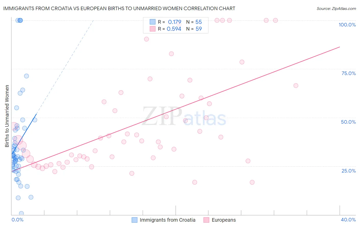 Immigrants from Croatia vs European Births to Unmarried Women