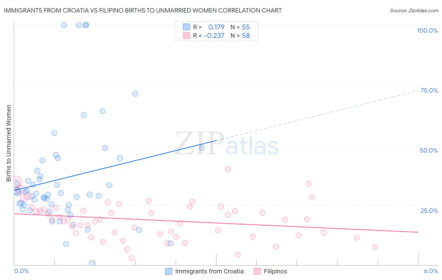 Immigrants from Croatia vs Filipino Births to Unmarried Women