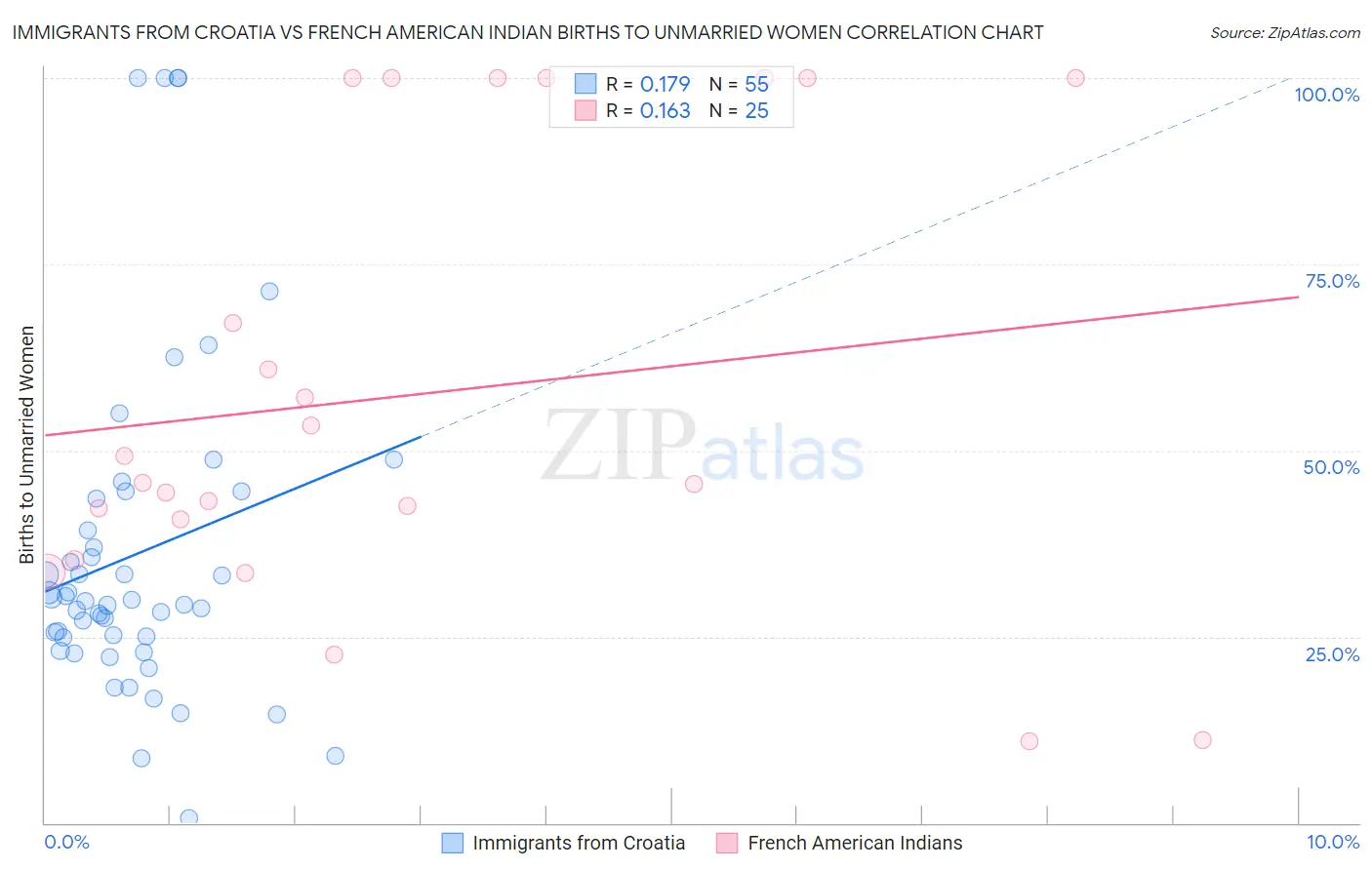Immigrants from Croatia vs French American Indian Births to Unmarried Women
