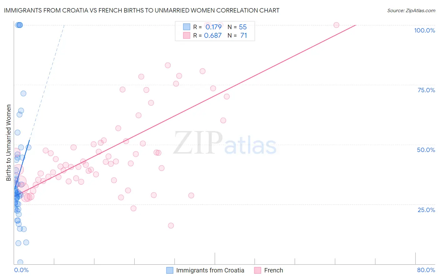 Immigrants from Croatia vs French Births to Unmarried Women