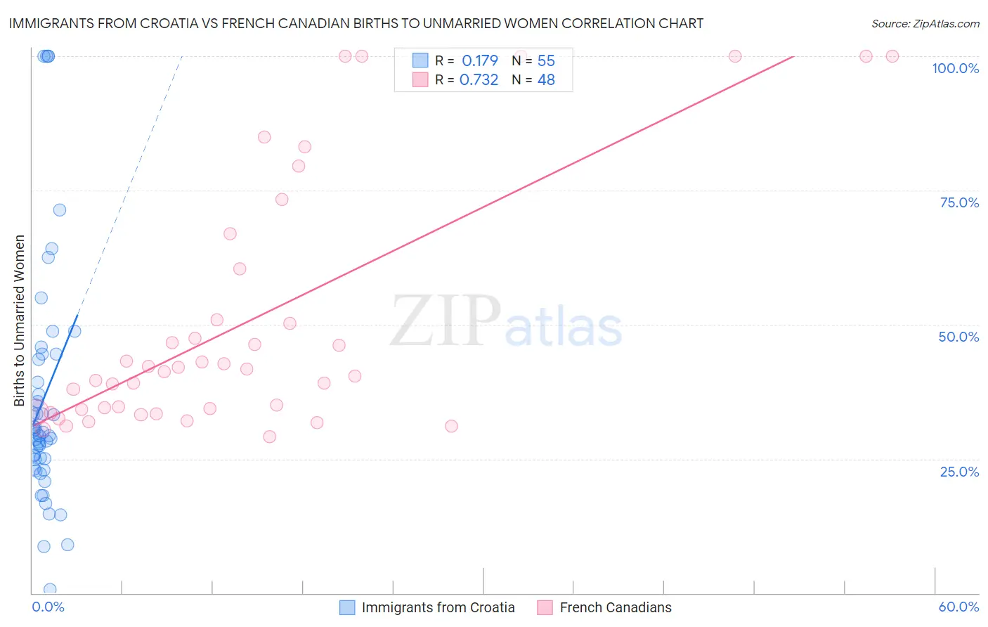 Immigrants from Croatia vs French Canadian Births to Unmarried Women
