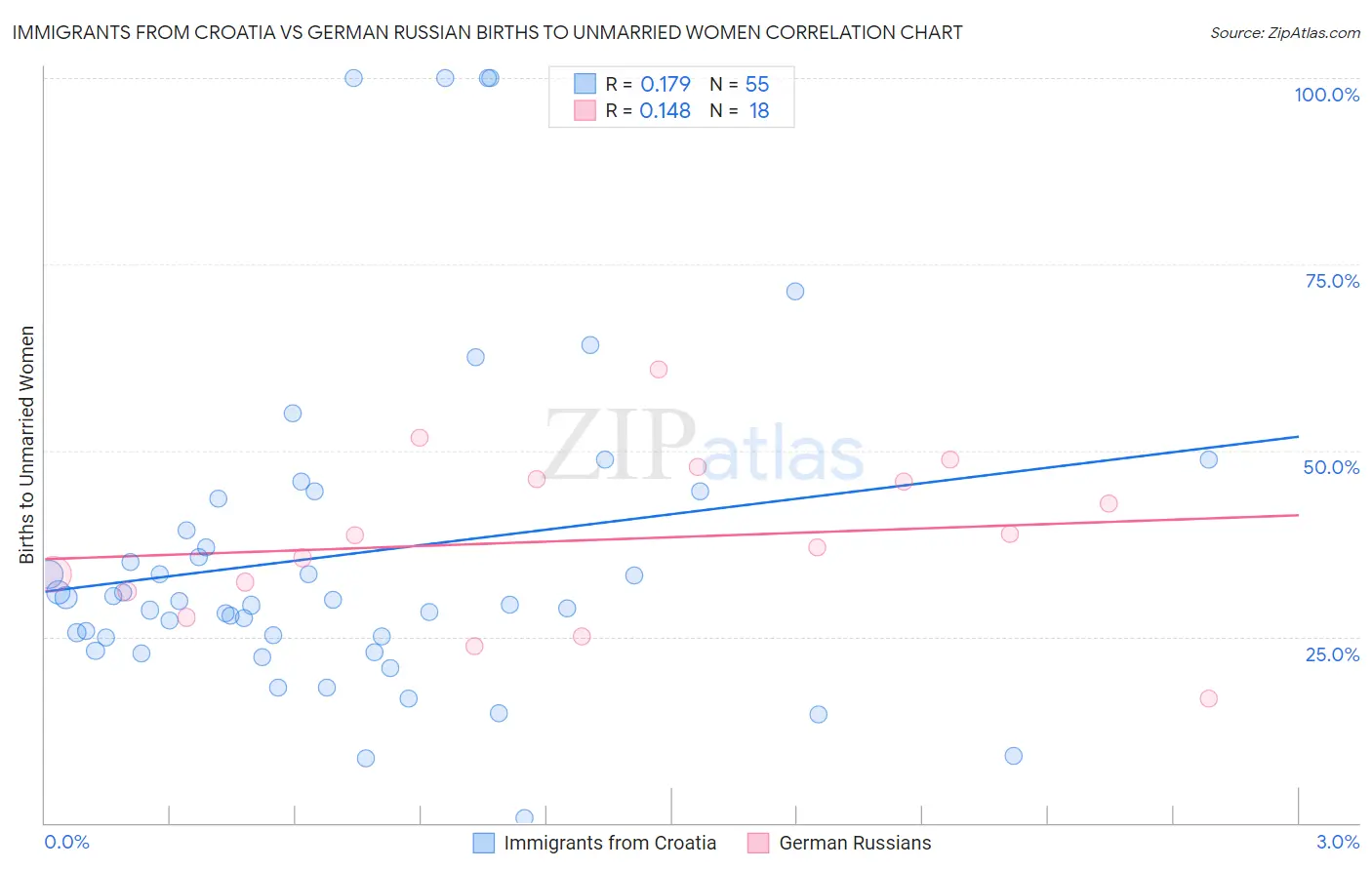 Immigrants from Croatia vs German Russian Births to Unmarried Women