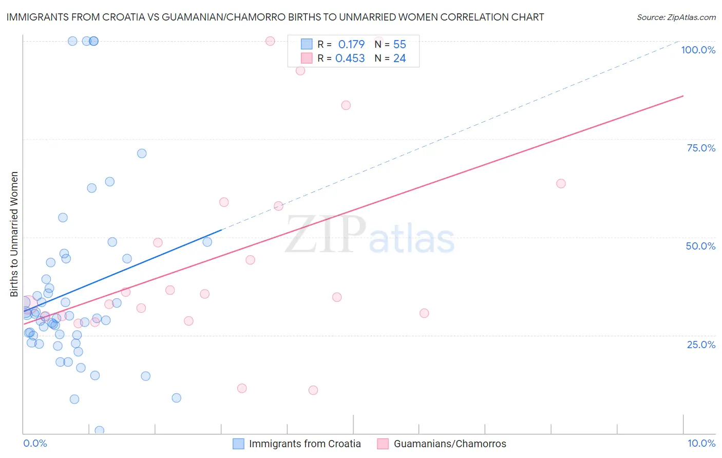 Immigrants from Croatia vs Guamanian/Chamorro Births to Unmarried Women