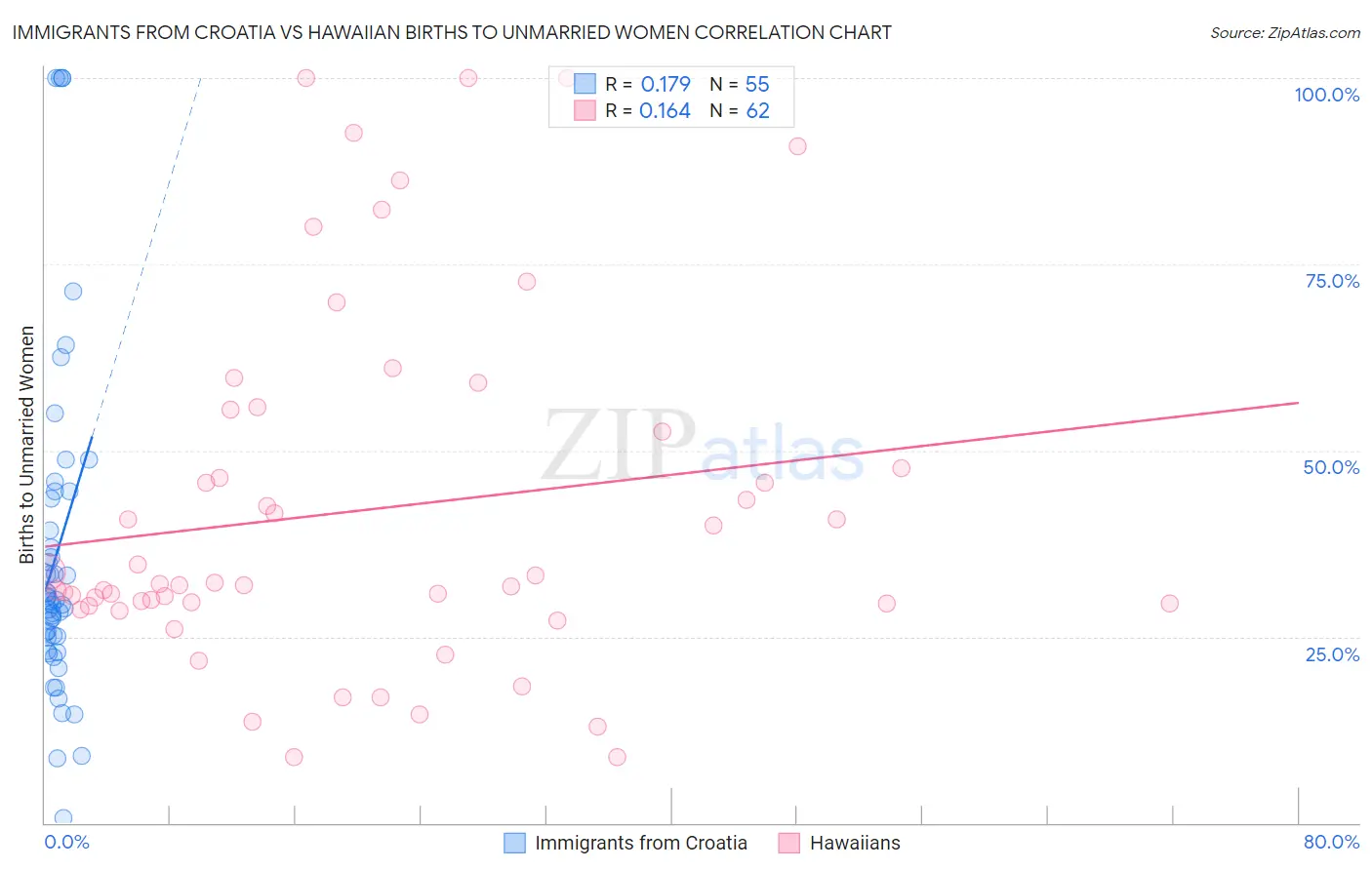 Immigrants from Croatia vs Hawaiian Births to Unmarried Women