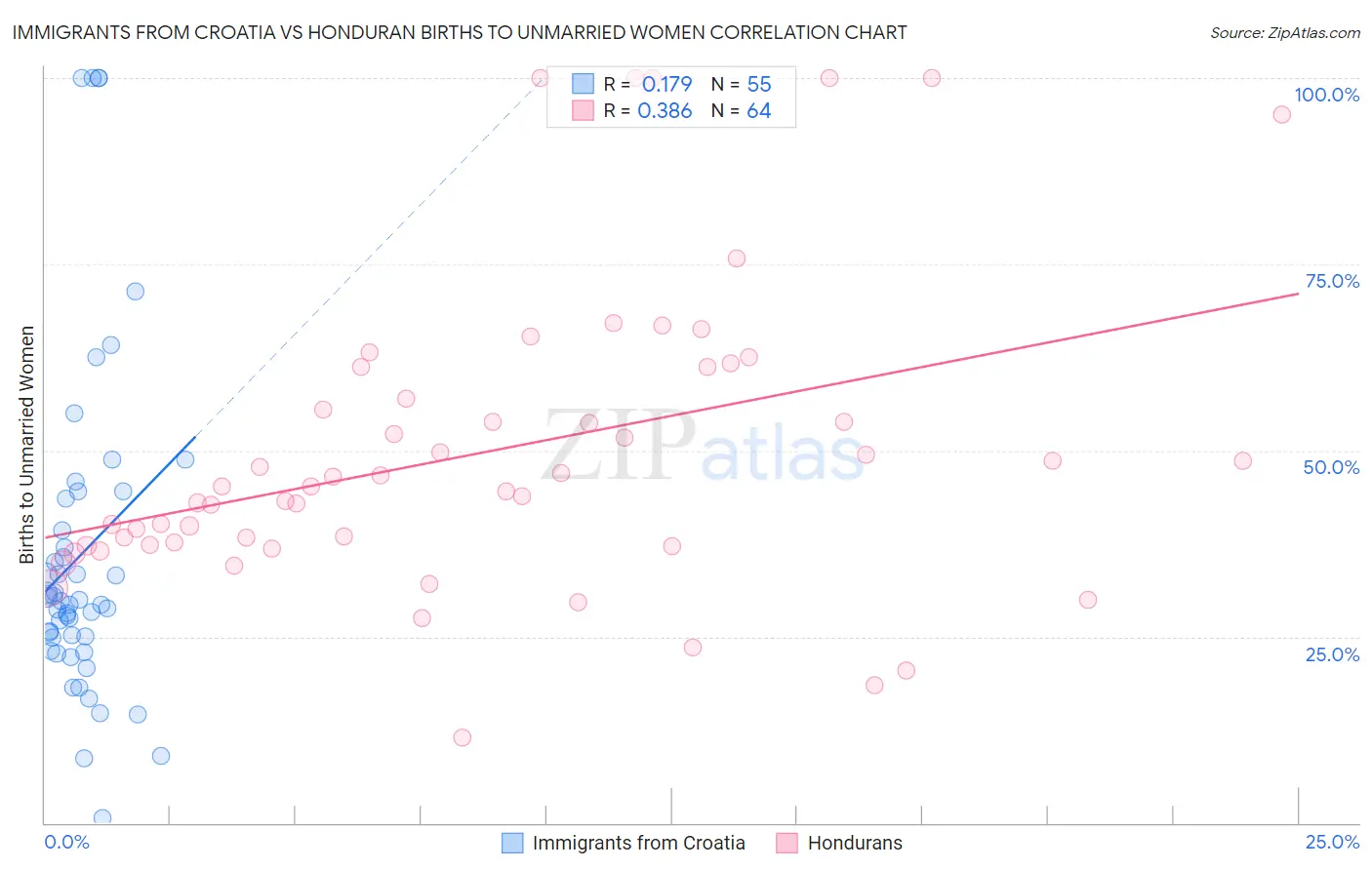 Immigrants from Croatia vs Honduran Births to Unmarried Women