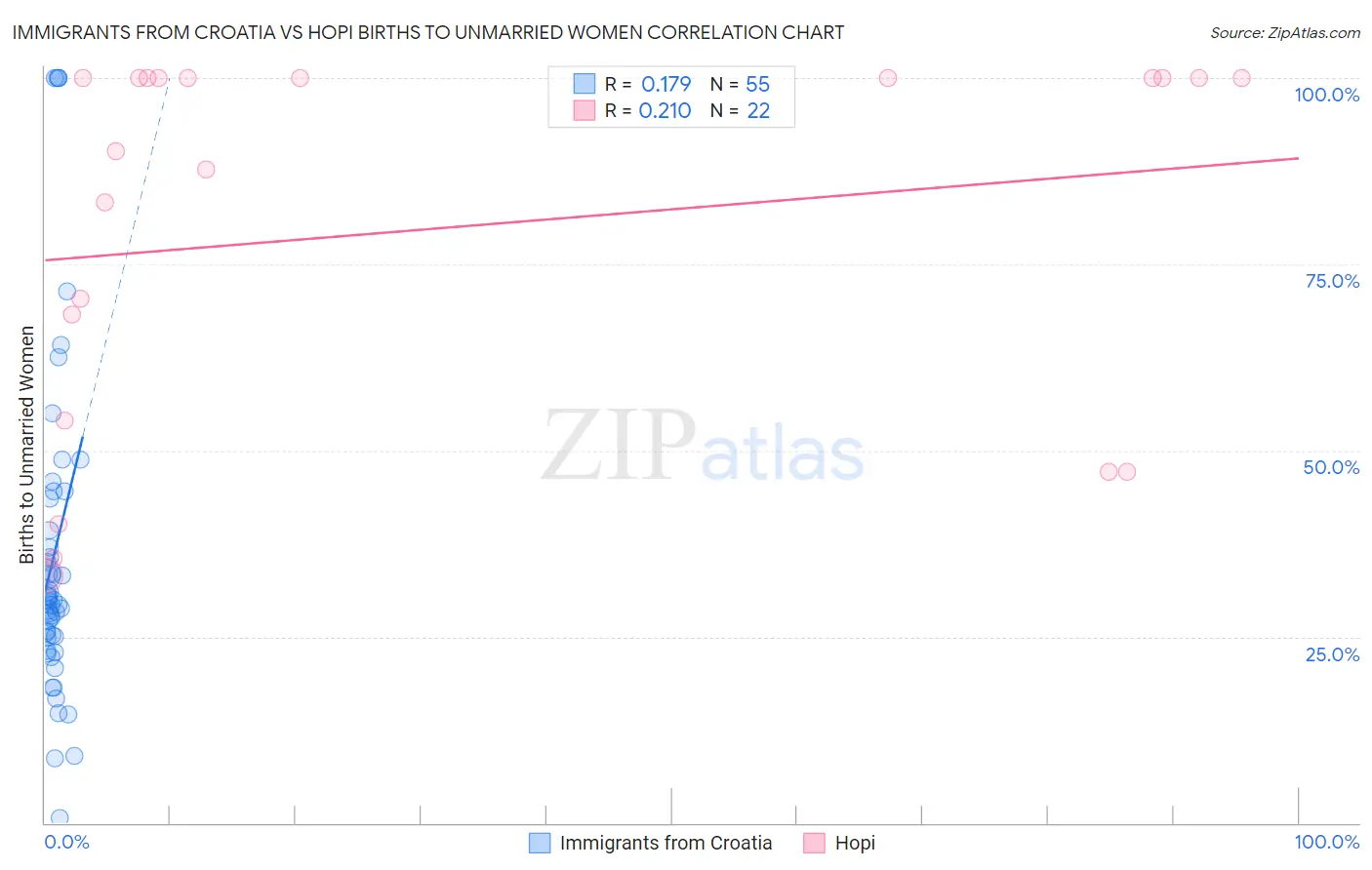 Immigrants from Croatia vs Hopi Births to Unmarried Women