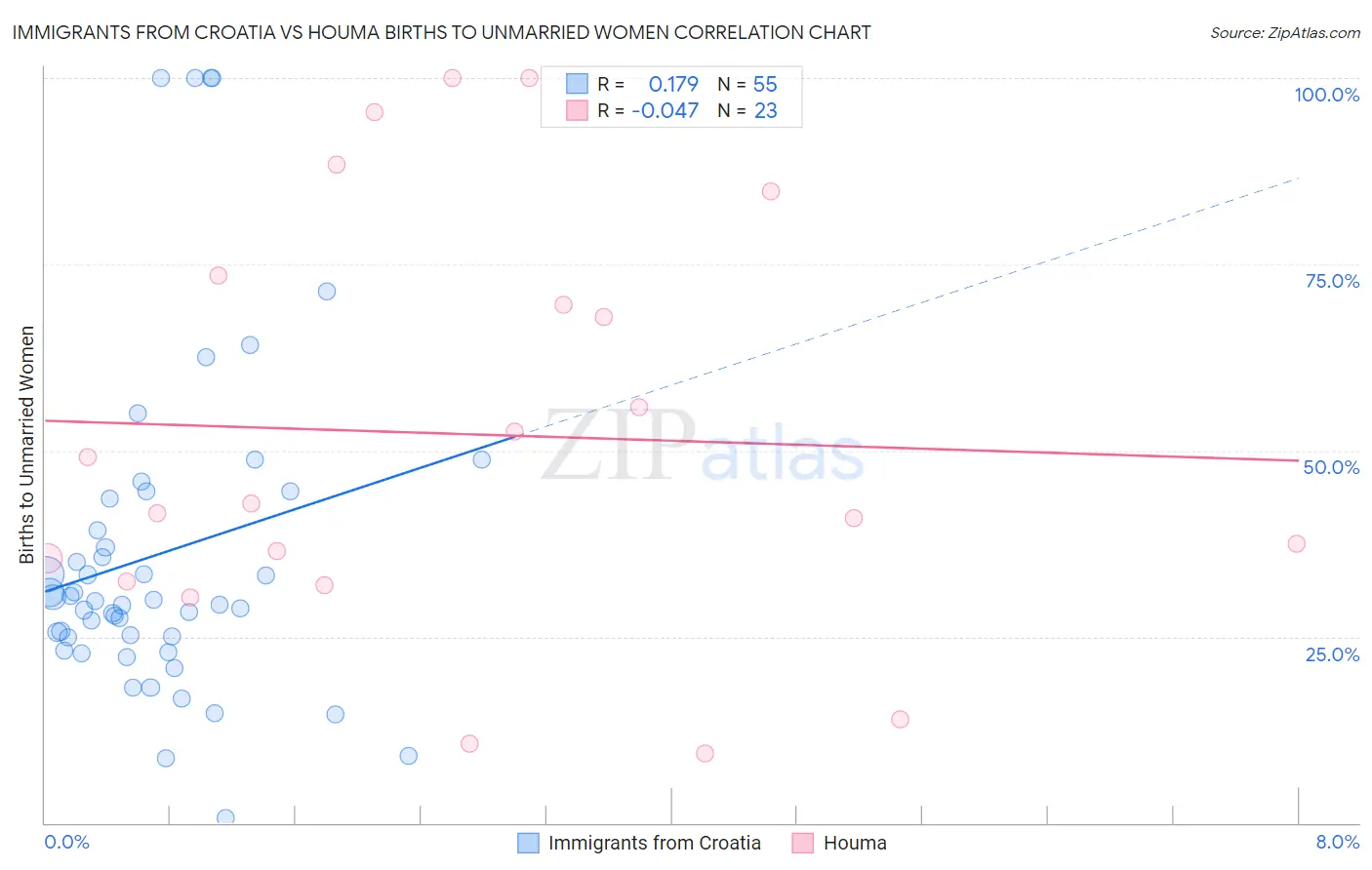 Immigrants from Croatia vs Houma Births to Unmarried Women