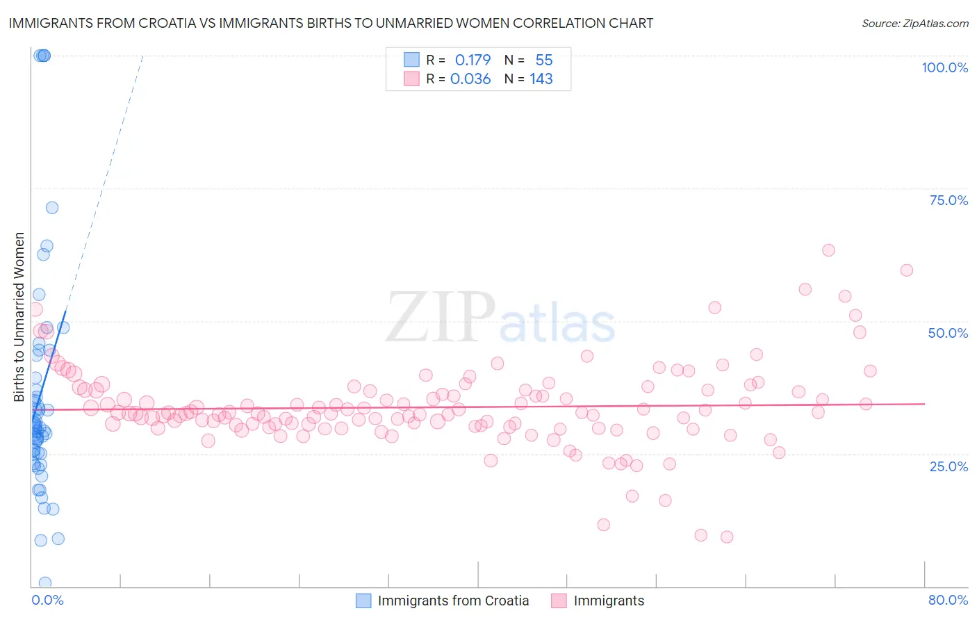 Immigrants from Croatia vs Immigrants Births to Unmarried Women