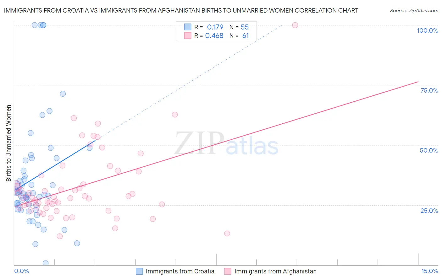 Immigrants from Croatia vs Immigrants from Afghanistan Births to Unmarried Women