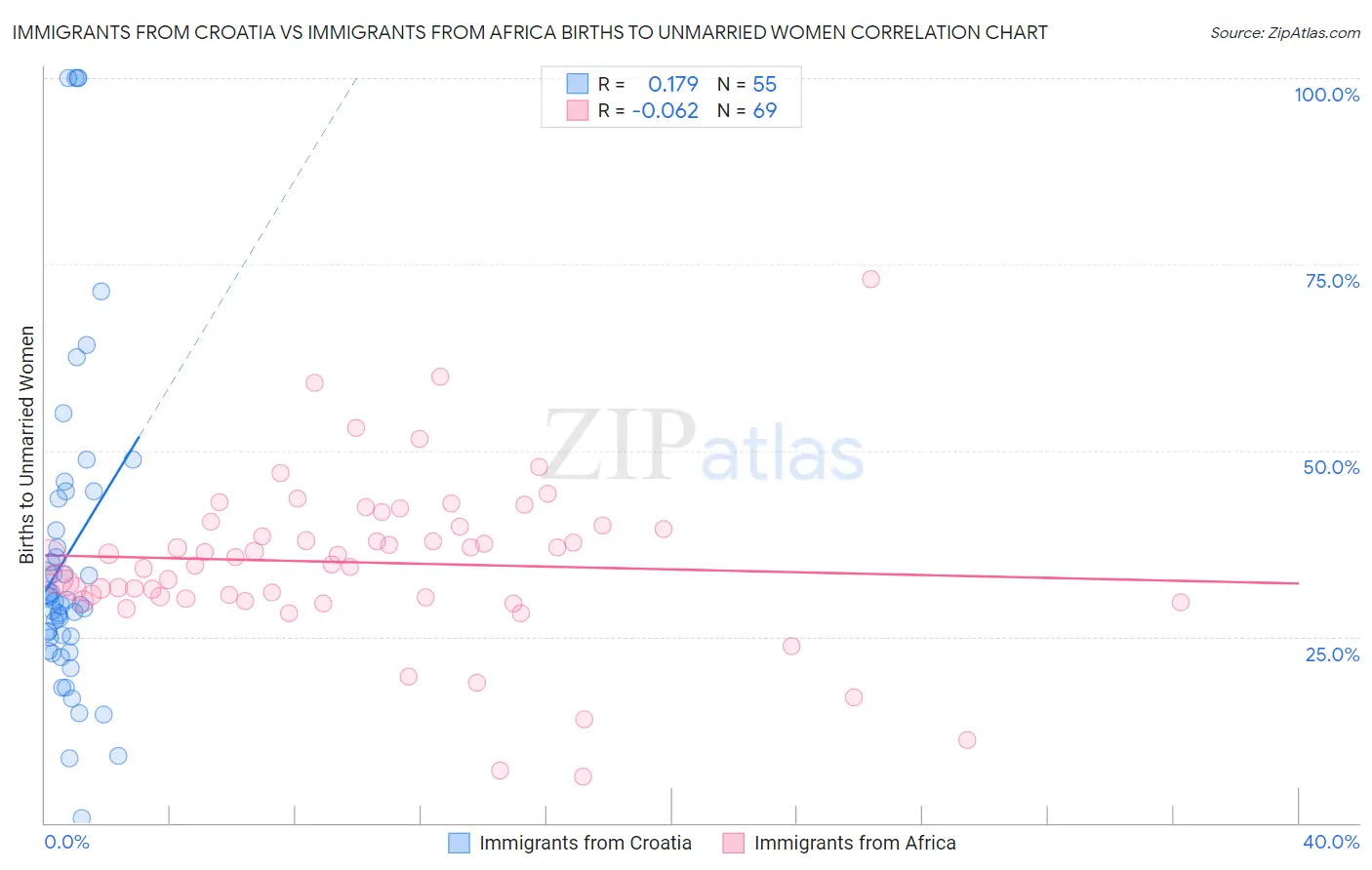 Immigrants from Croatia vs Immigrants from Africa Births to Unmarried Women