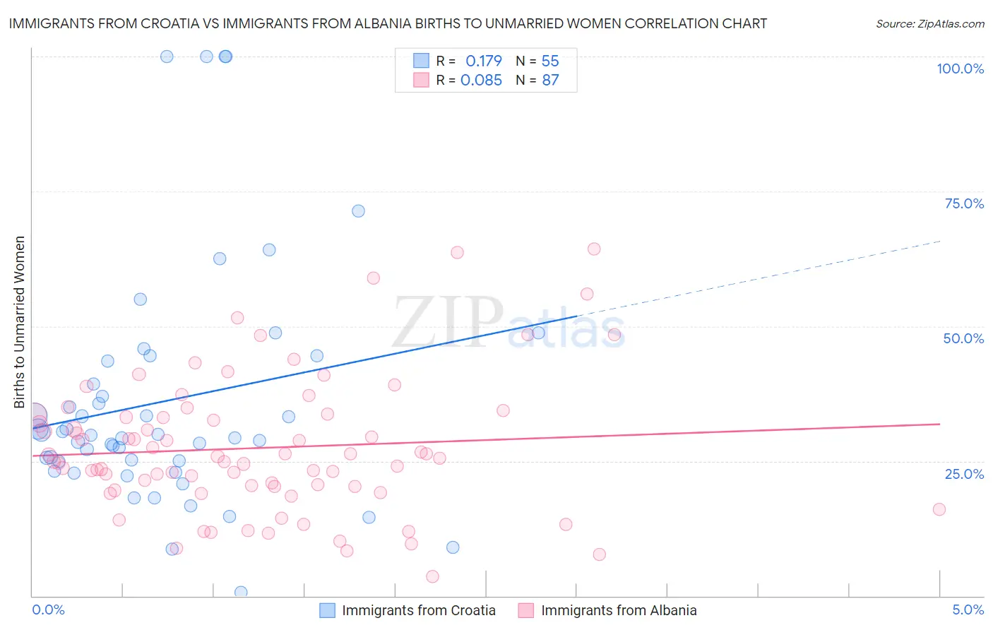Immigrants from Croatia vs Immigrants from Albania Births to Unmarried Women