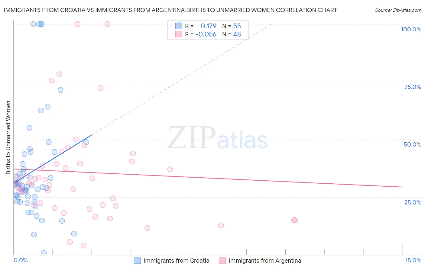 Immigrants from Croatia vs Immigrants from Argentina Births to Unmarried Women