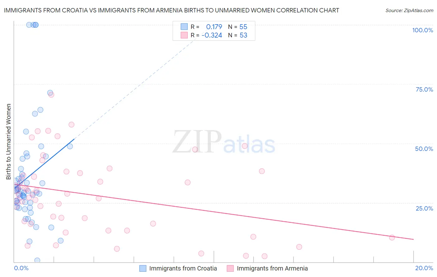Immigrants from Croatia vs Immigrants from Armenia Births to Unmarried Women