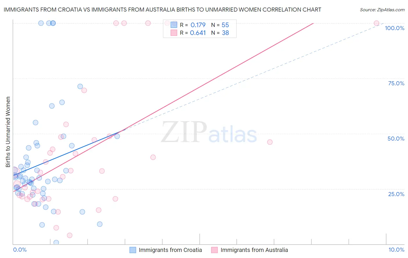 Immigrants from Croatia vs Immigrants from Australia Births to Unmarried Women