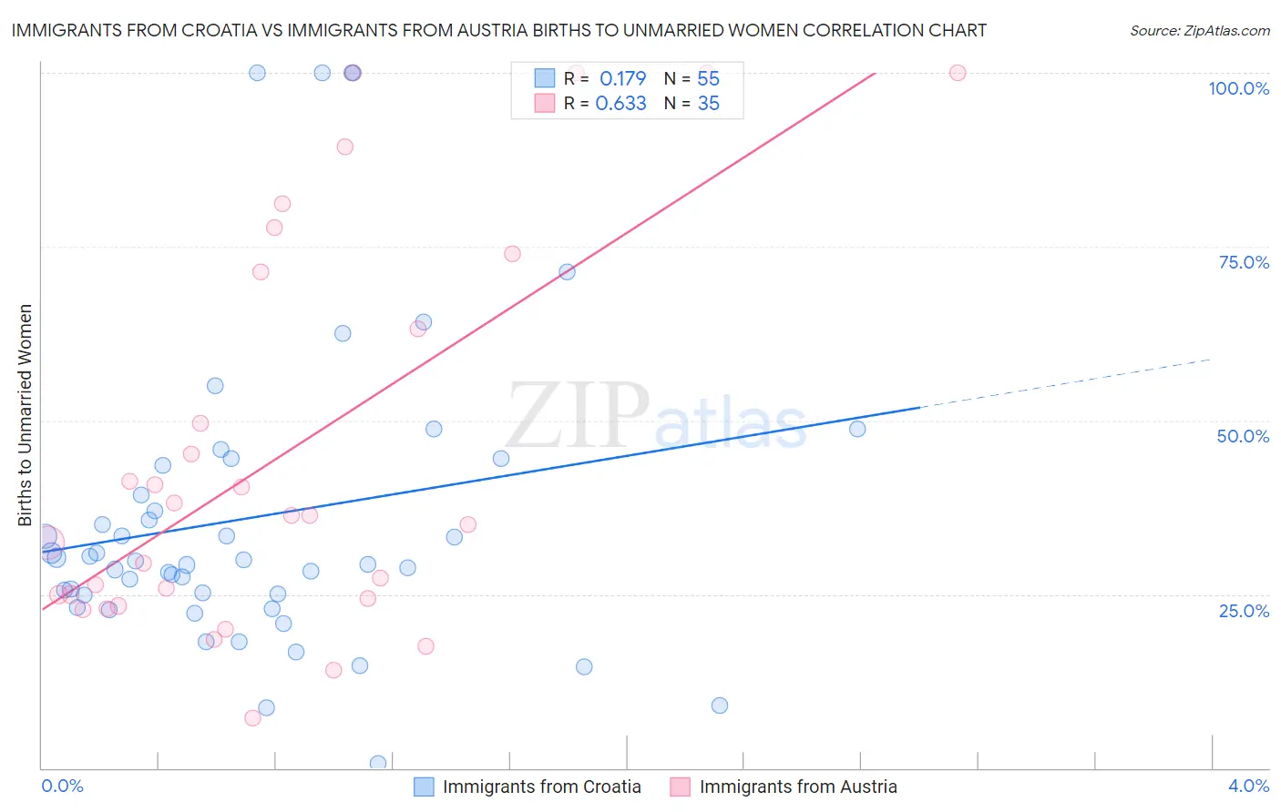Immigrants from Croatia vs Immigrants from Austria Births to Unmarried Women
