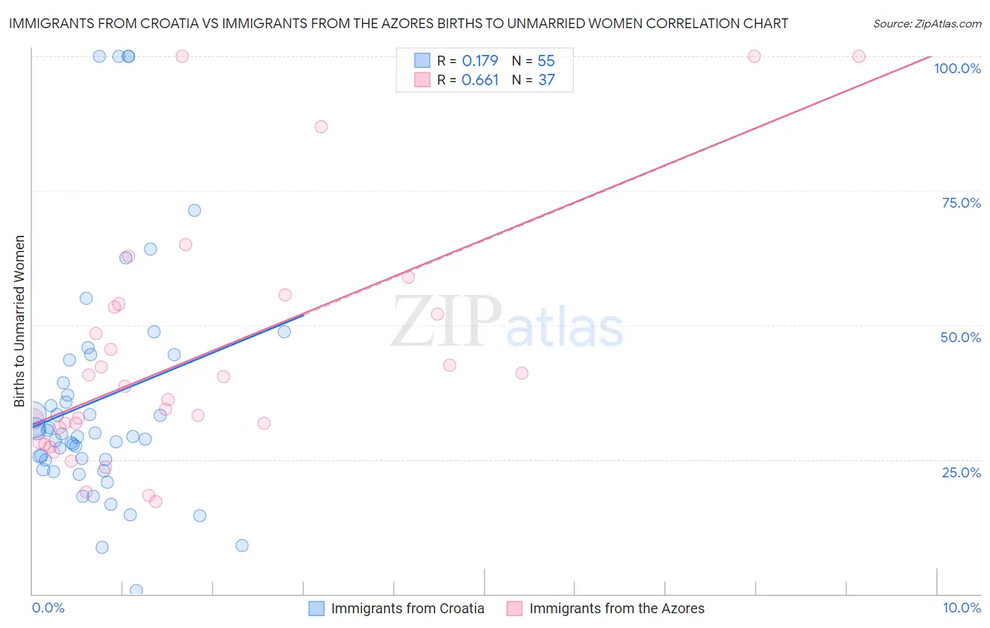 Immigrants from Croatia vs Immigrants from the Azores Births to Unmarried Women