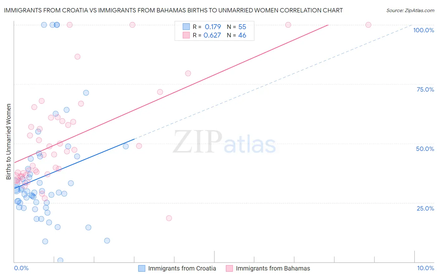 Immigrants from Croatia vs Immigrants from Bahamas Births to Unmarried Women