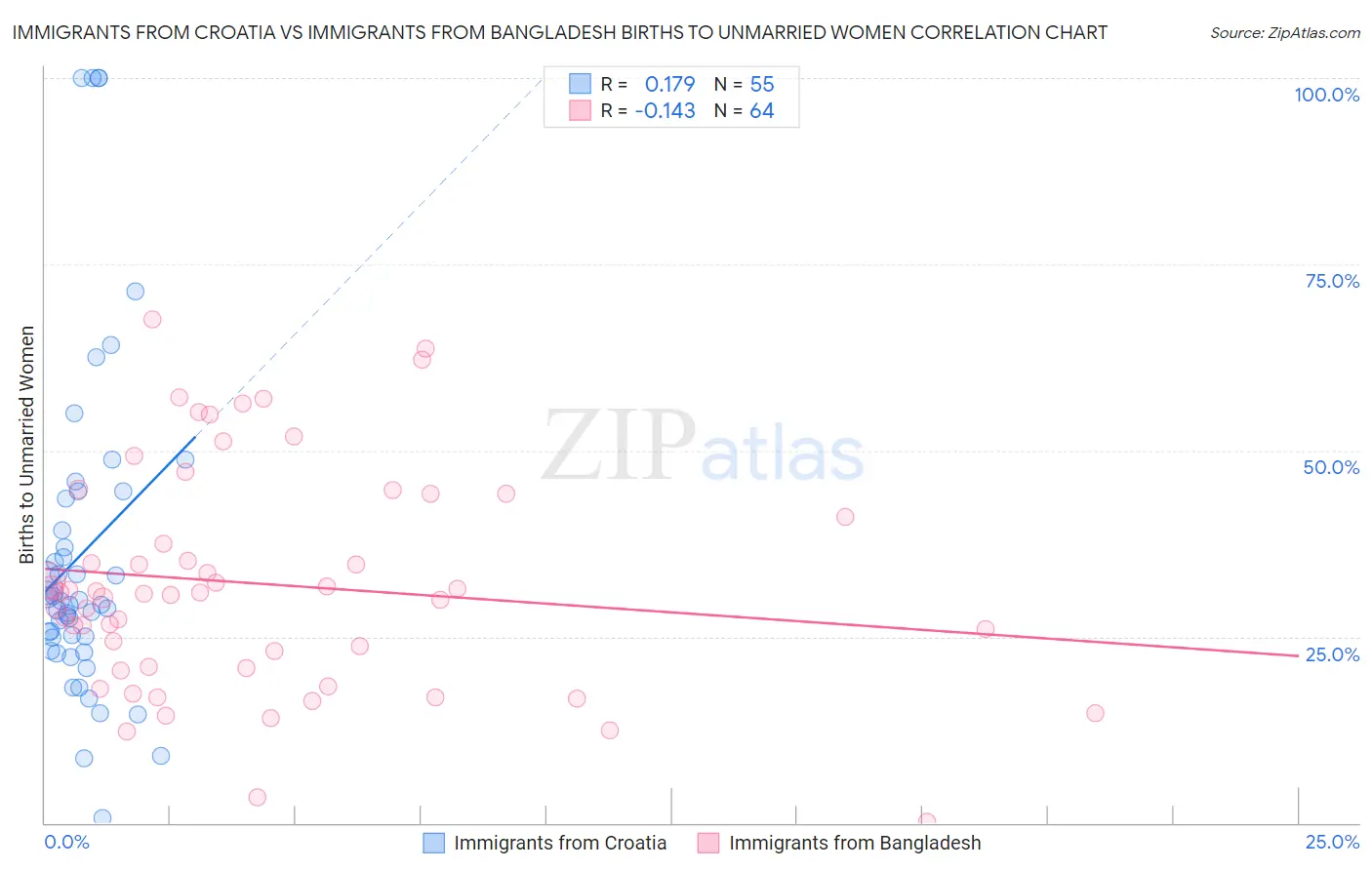 Immigrants from Croatia vs Immigrants from Bangladesh Births to Unmarried Women