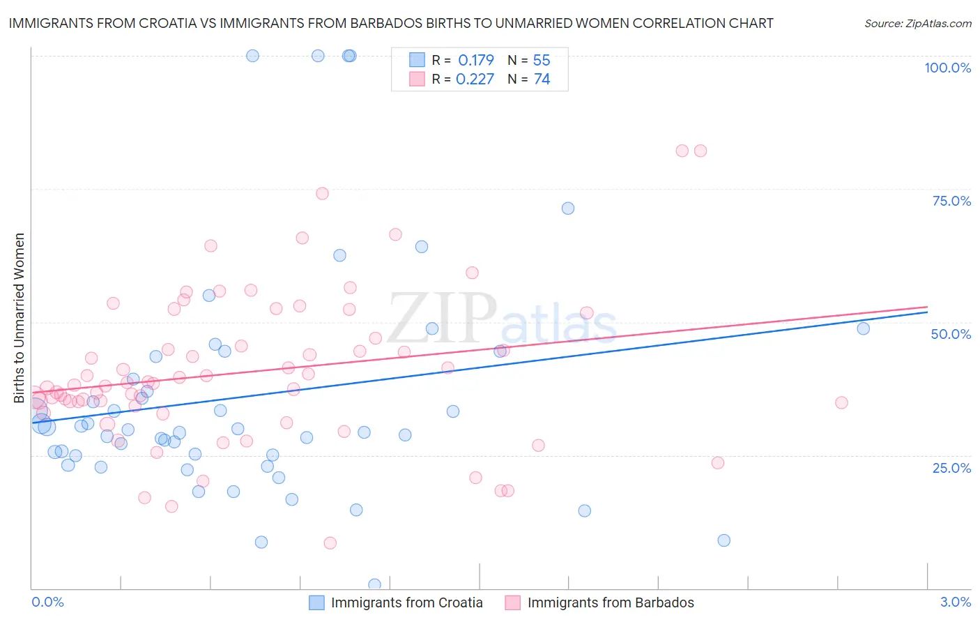 Immigrants from Croatia vs Immigrants from Barbados Births to Unmarried Women