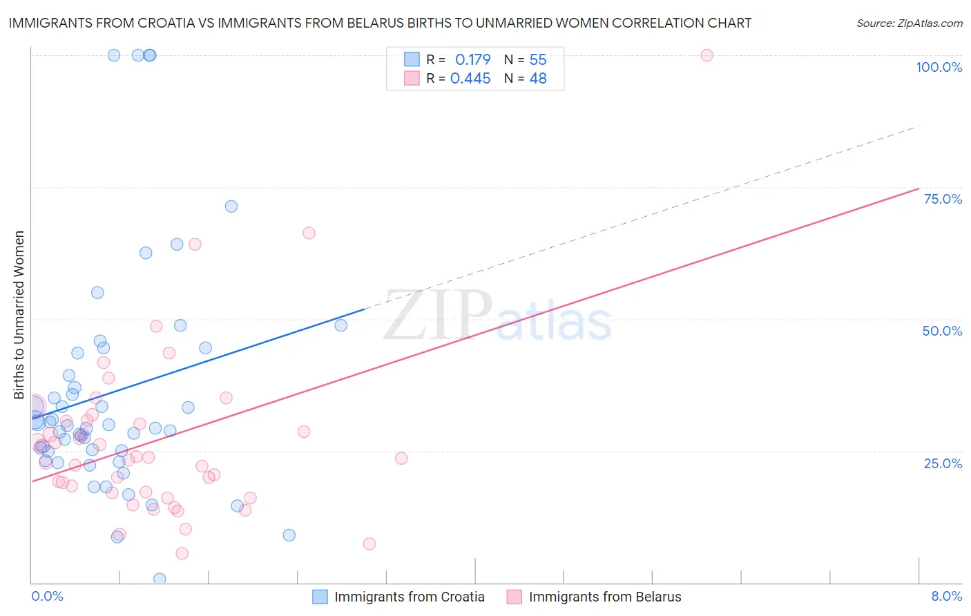 Immigrants from Croatia vs Immigrants from Belarus Births to Unmarried Women