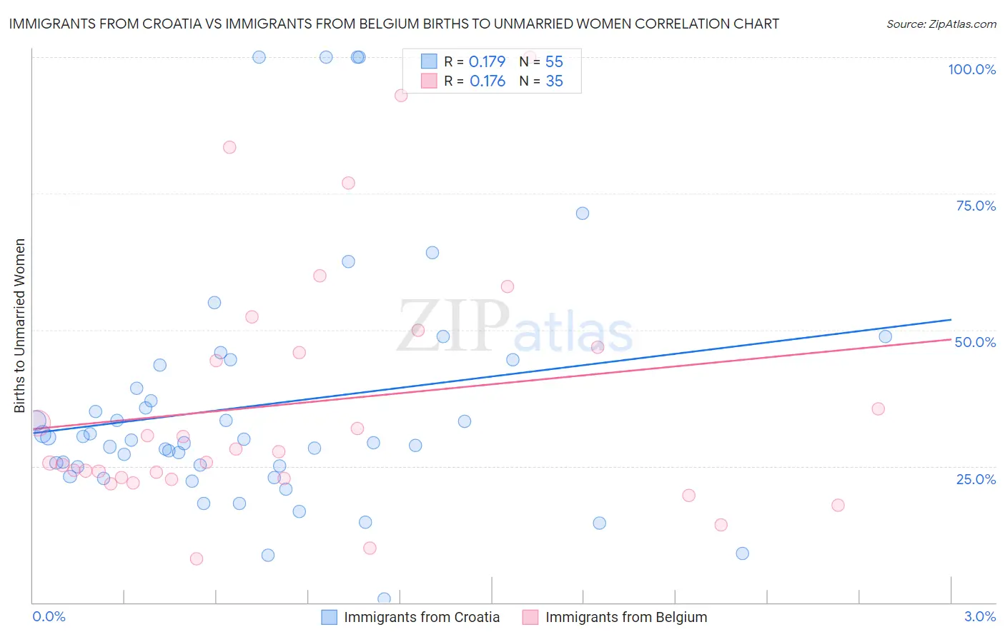 Immigrants from Croatia vs Immigrants from Belgium Births to Unmarried Women