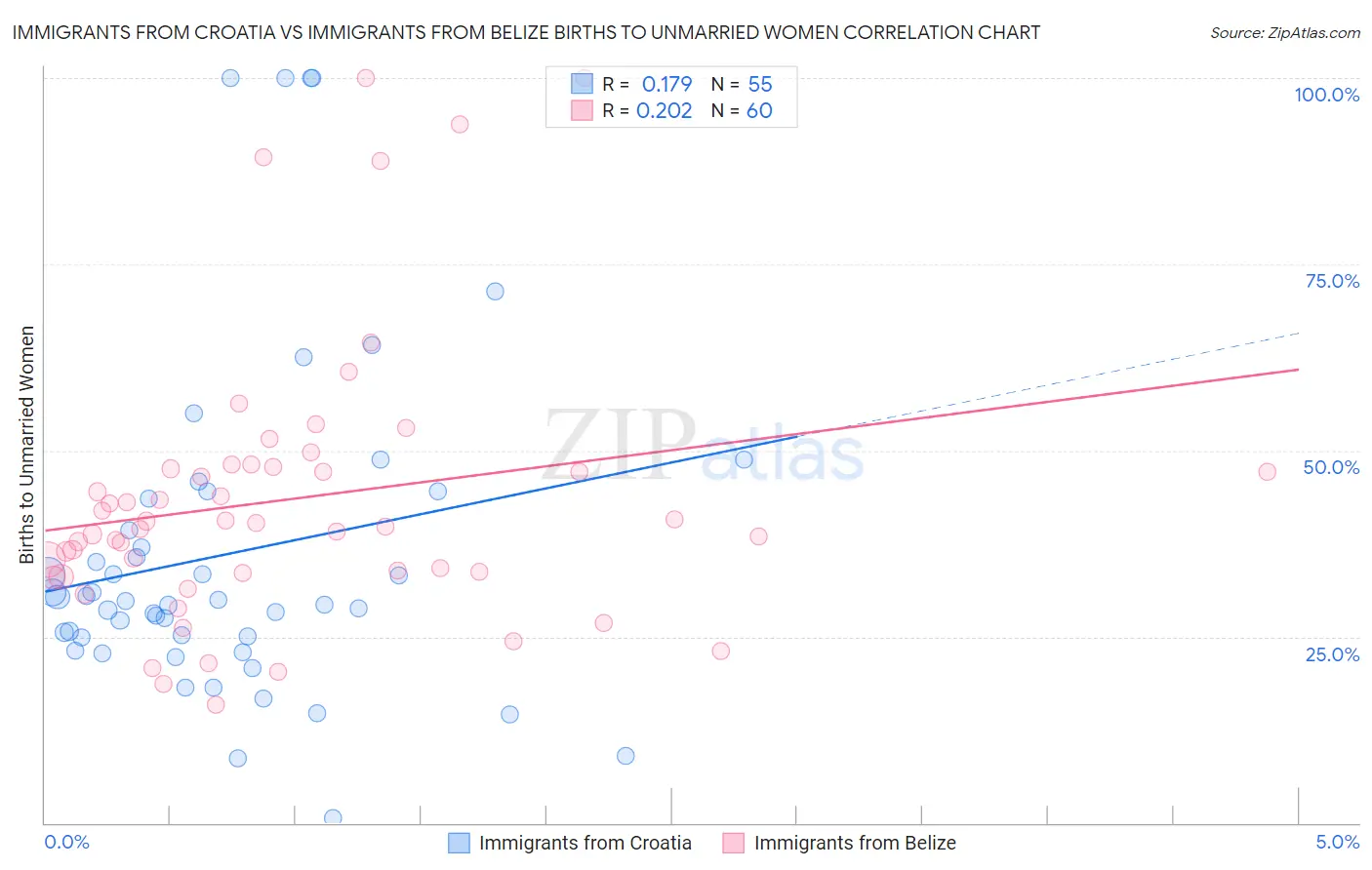 Immigrants from Croatia vs Immigrants from Belize Births to Unmarried Women