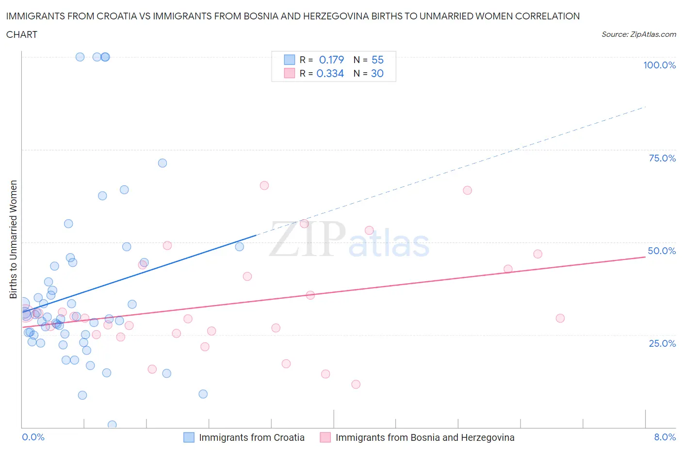 Immigrants from Croatia vs Immigrants from Bosnia and Herzegovina Births to Unmarried Women