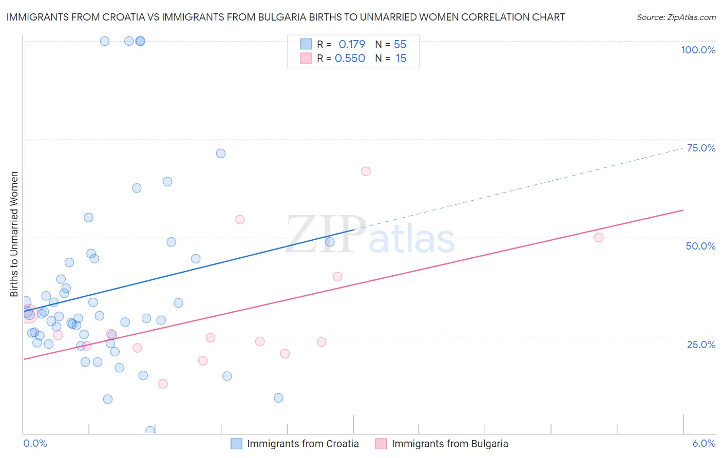 Immigrants from Croatia vs Immigrants from Bulgaria Births to Unmarried Women
