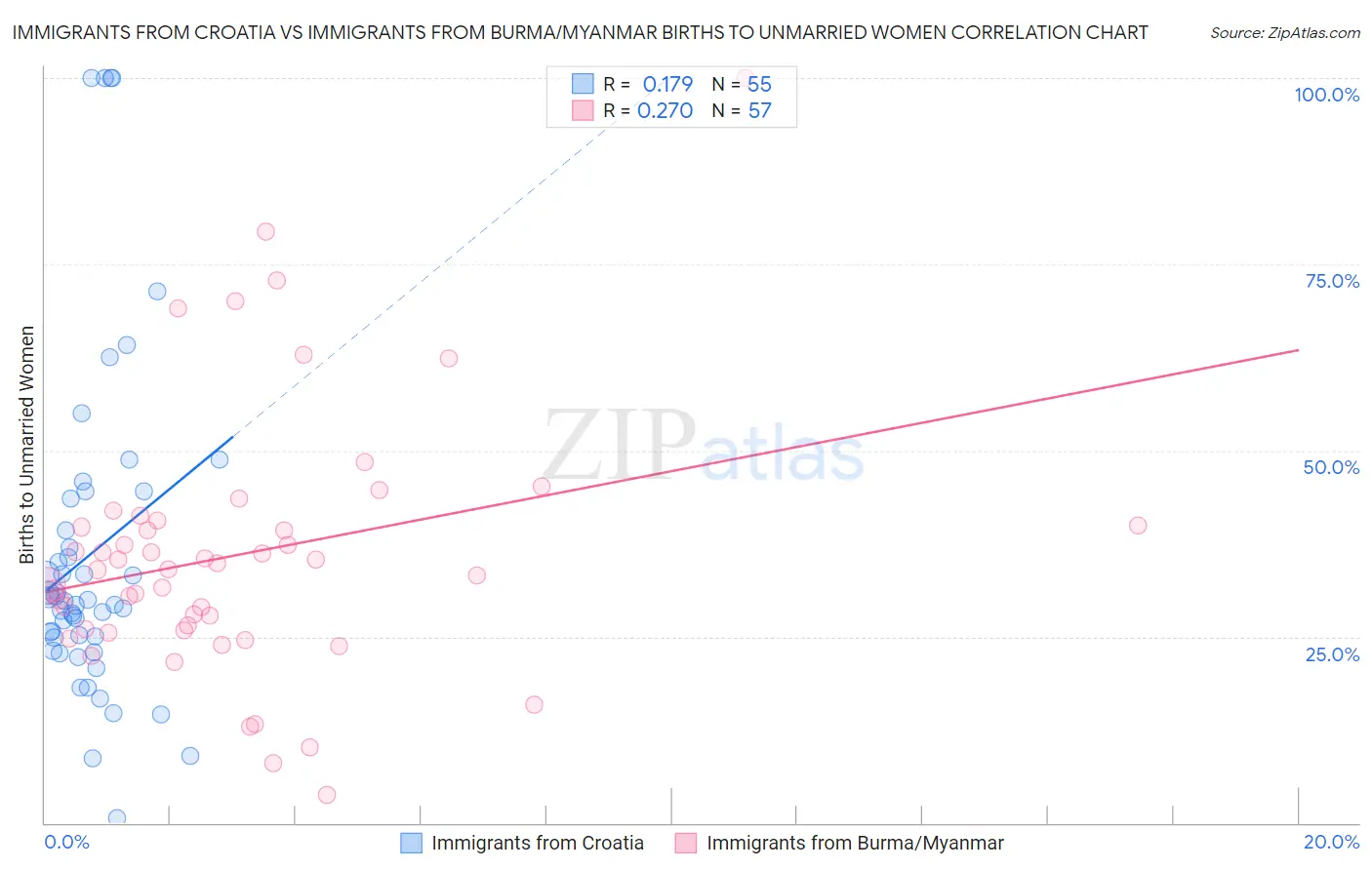 Immigrants from Croatia vs Immigrants from Burma/Myanmar Births to Unmarried Women