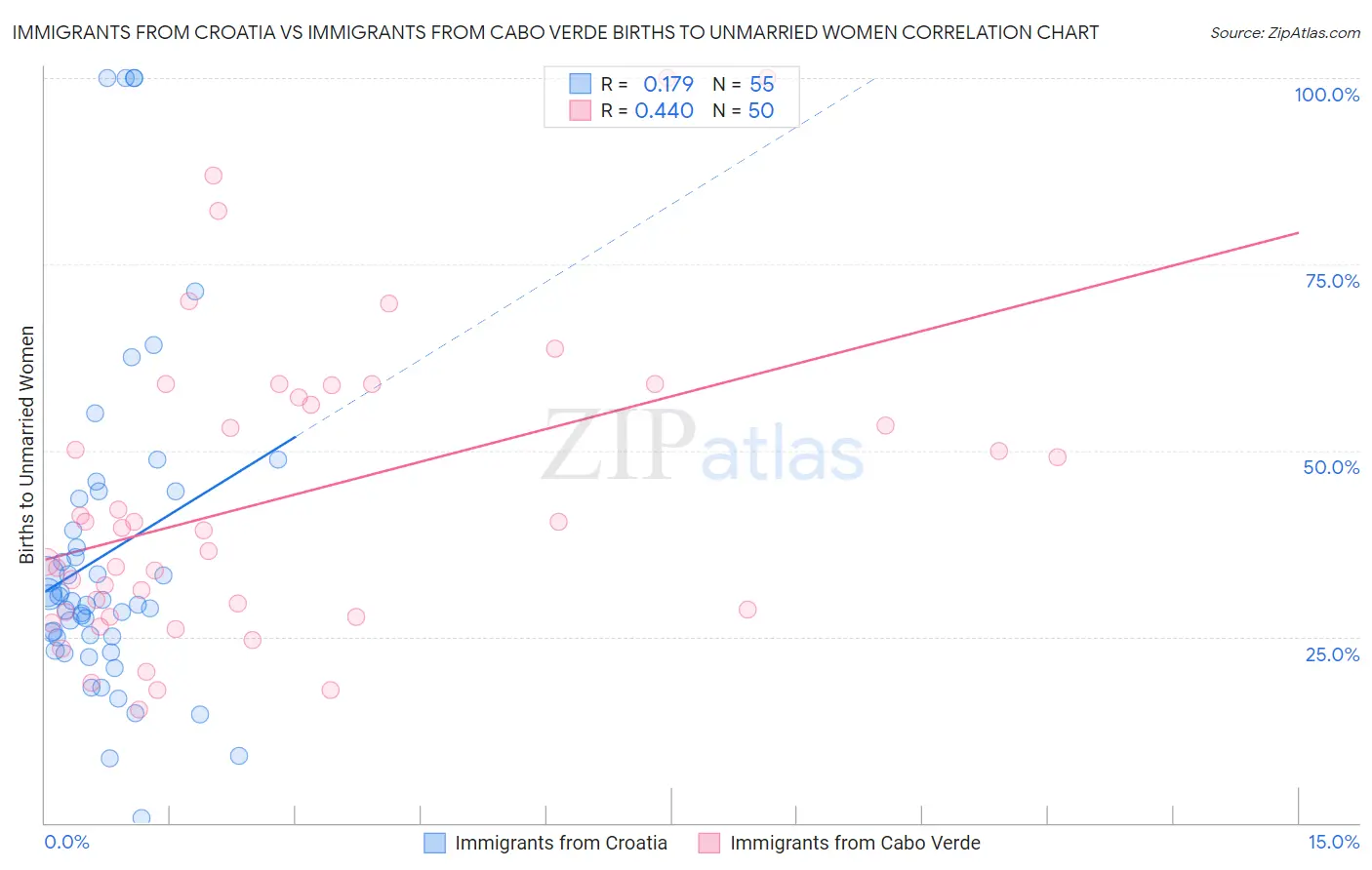 Immigrants from Croatia vs Immigrants from Cabo Verde Births to Unmarried Women