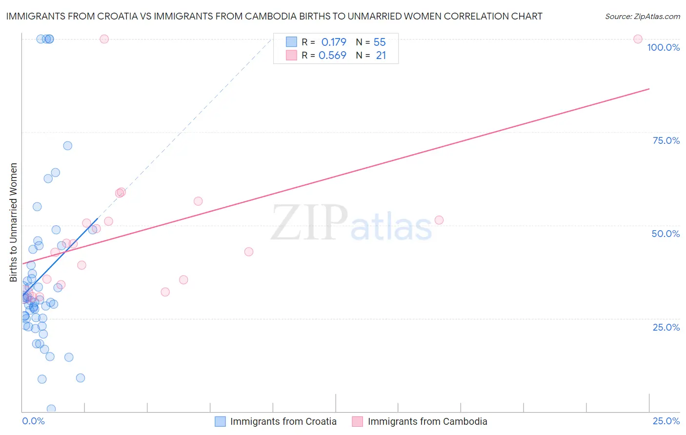 Immigrants from Croatia vs Immigrants from Cambodia Births to Unmarried Women