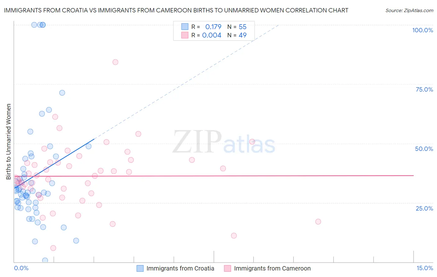 Immigrants from Croatia vs Immigrants from Cameroon Births to Unmarried Women