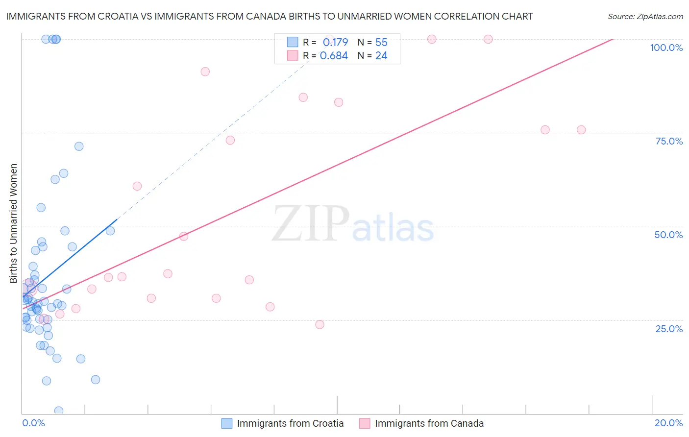 Immigrants from Croatia vs Immigrants from Canada Births to Unmarried Women