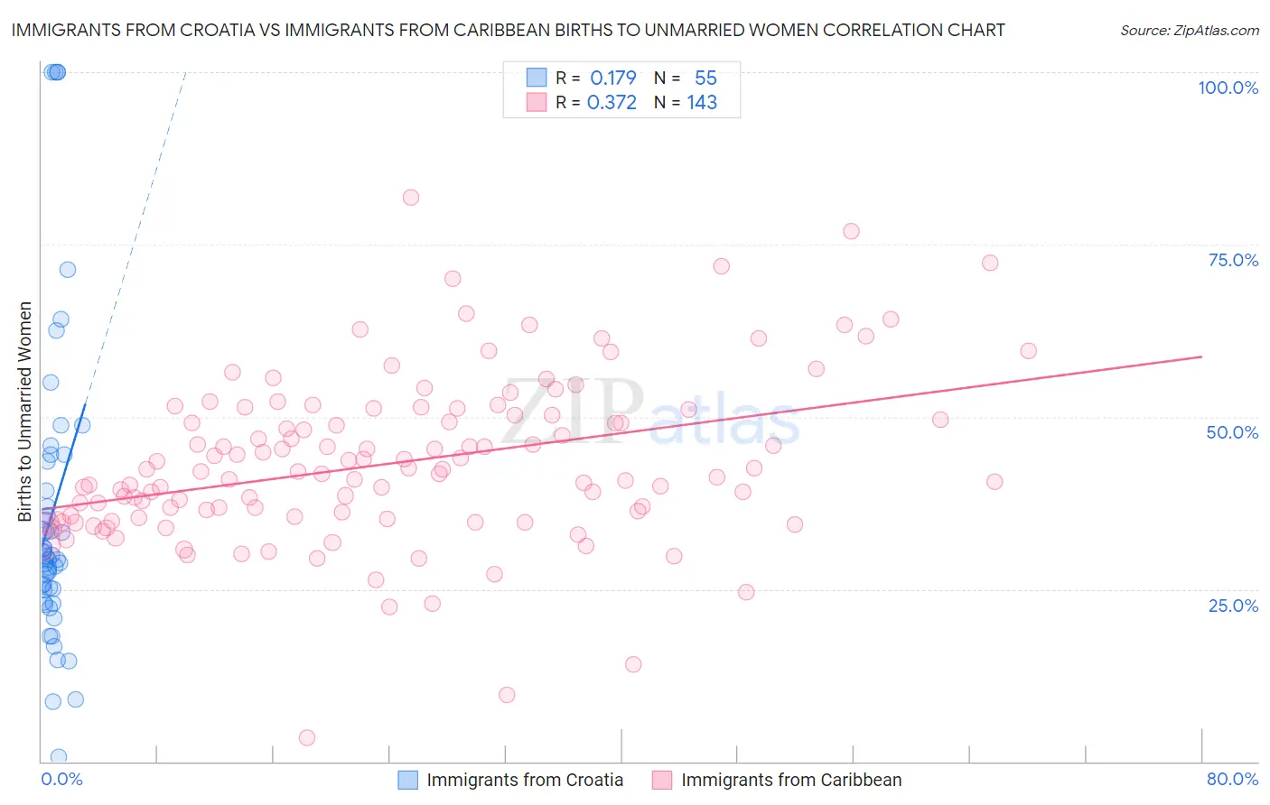 Immigrants from Croatia vs Immigrants from Caribbean Births to Unmarried Women