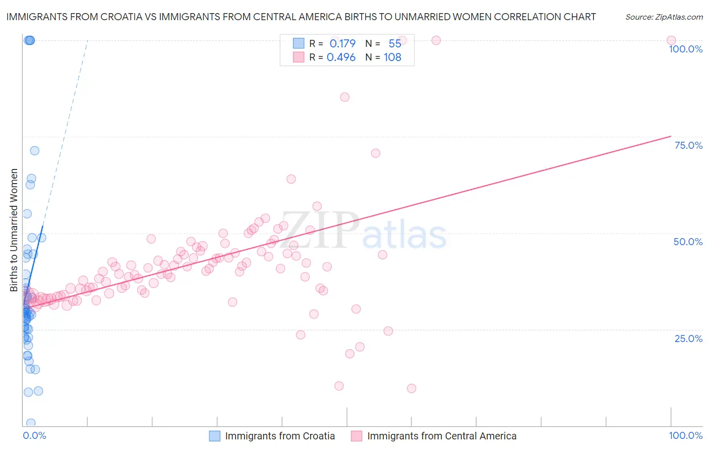Immigrants from Croatia vs Immigrants from Central America Births to Unmarried Women