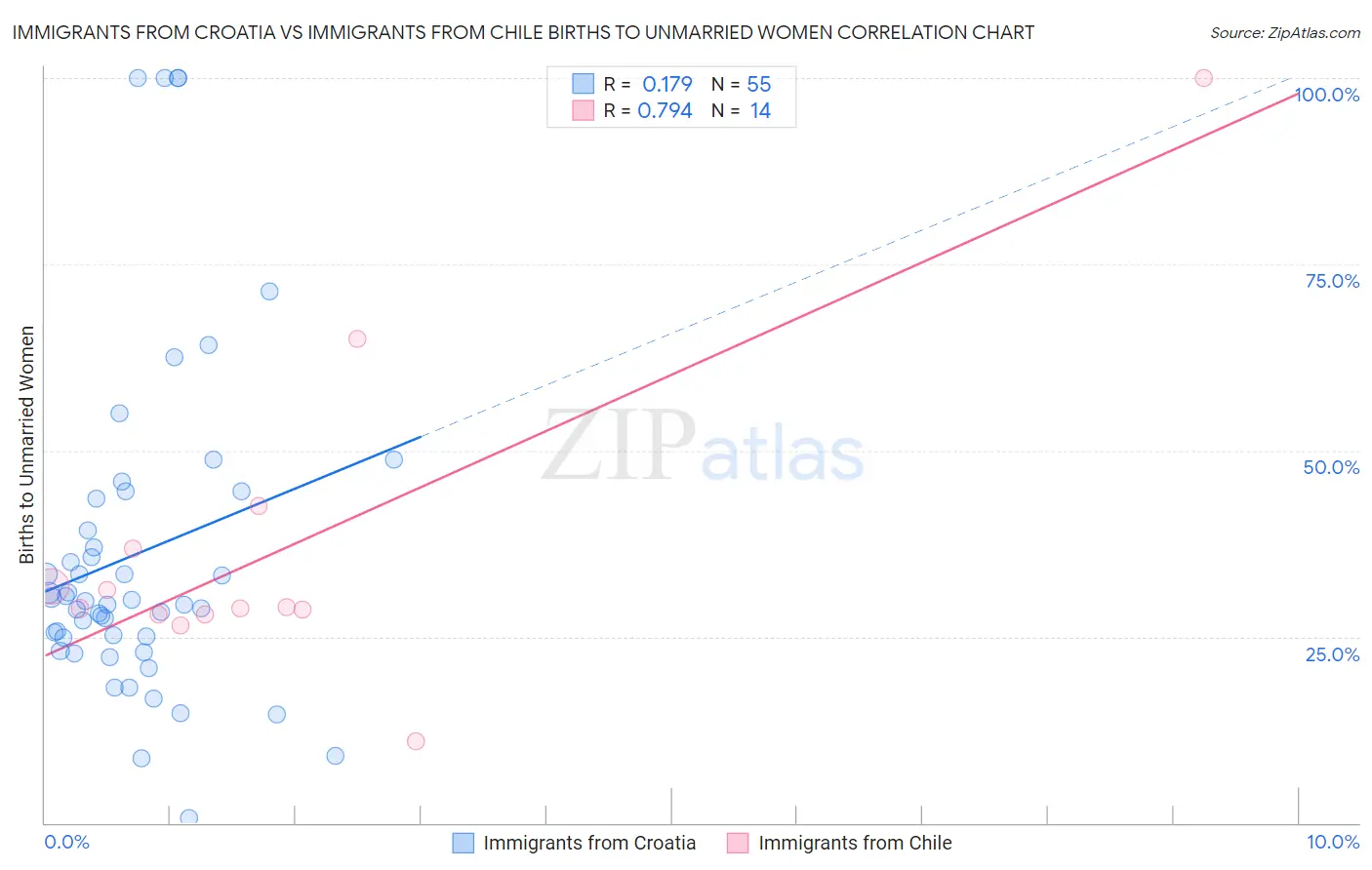 Immigrants from Croatia vs Immigrants from Chile Births to Unmarried Women