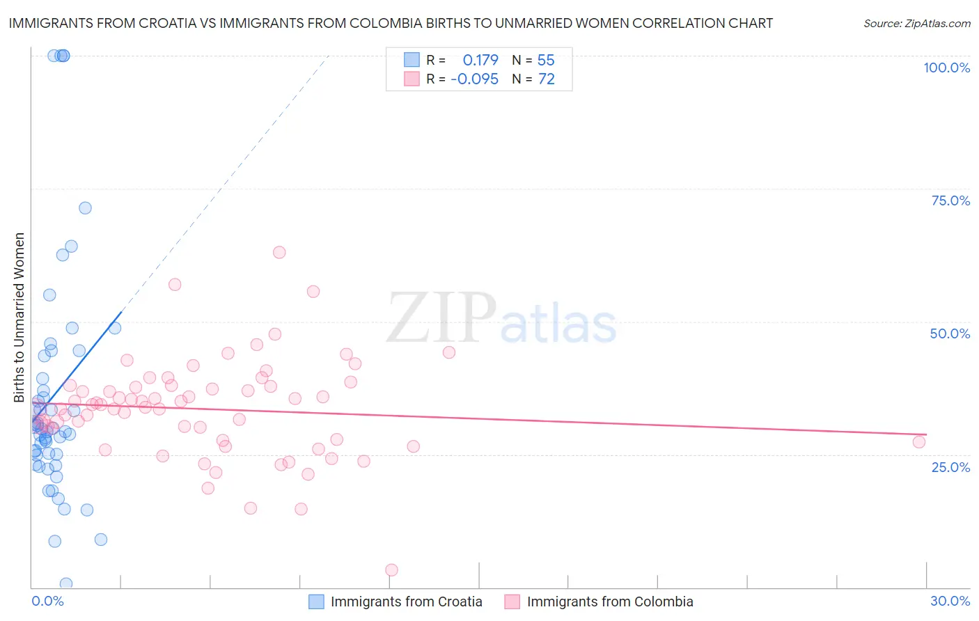 Immigrants from Croatia vs Immigrants from Colombia Births to Unmarried Women