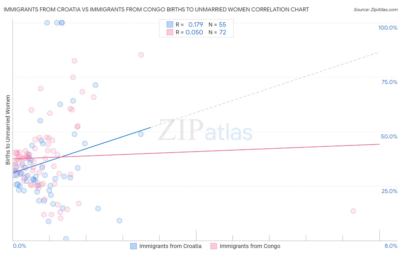 Immigrants from Croatia vs Immigrants from Congo Births to Unmarried Women