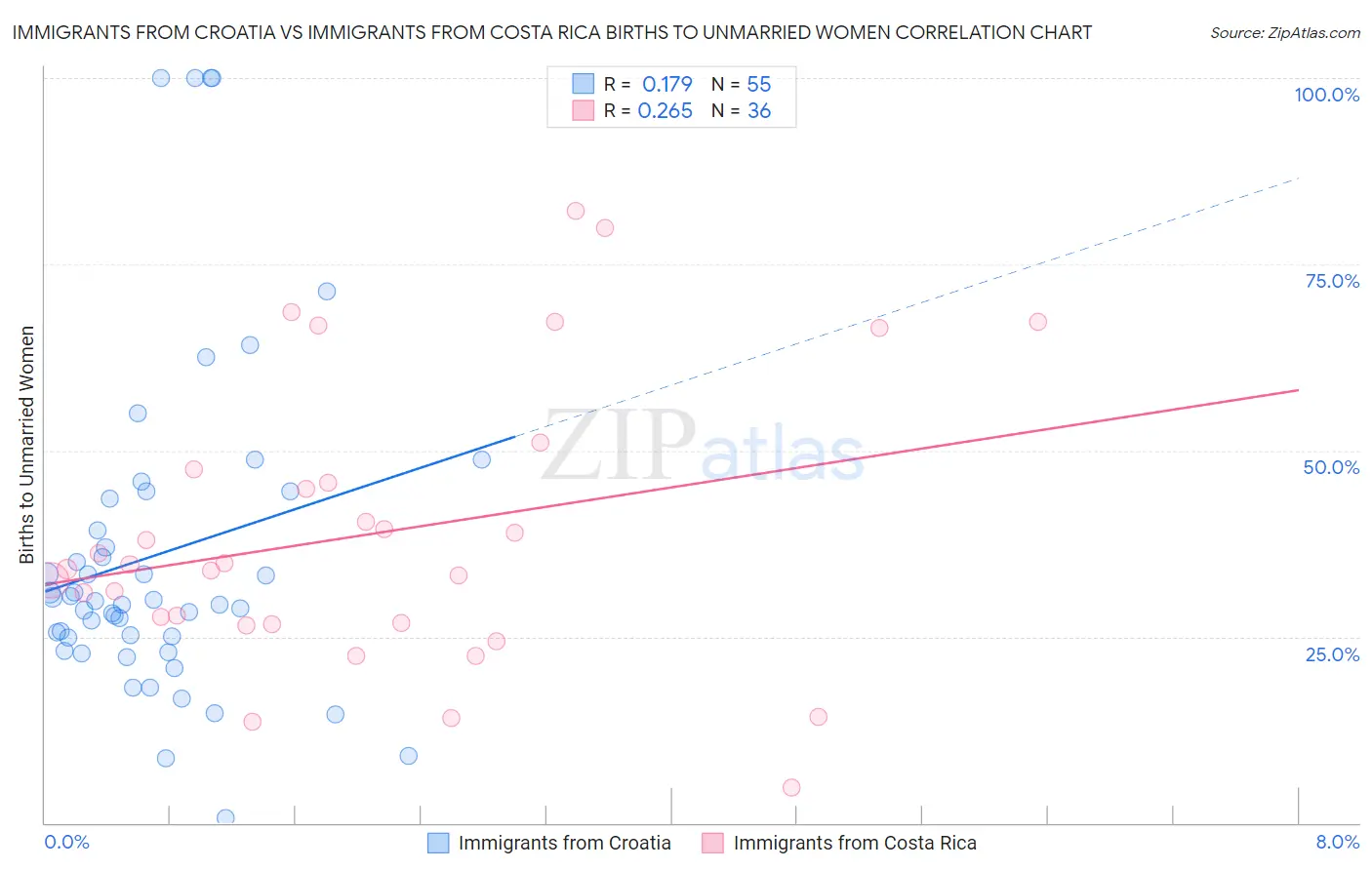 Immigrants from Croatia vs Immigrants from Costa Rica Births to Unmarried Women