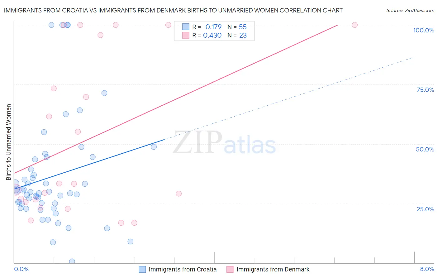 Immigrants from Croatia vs Immigrants from Denmark Births to Unmarried Women