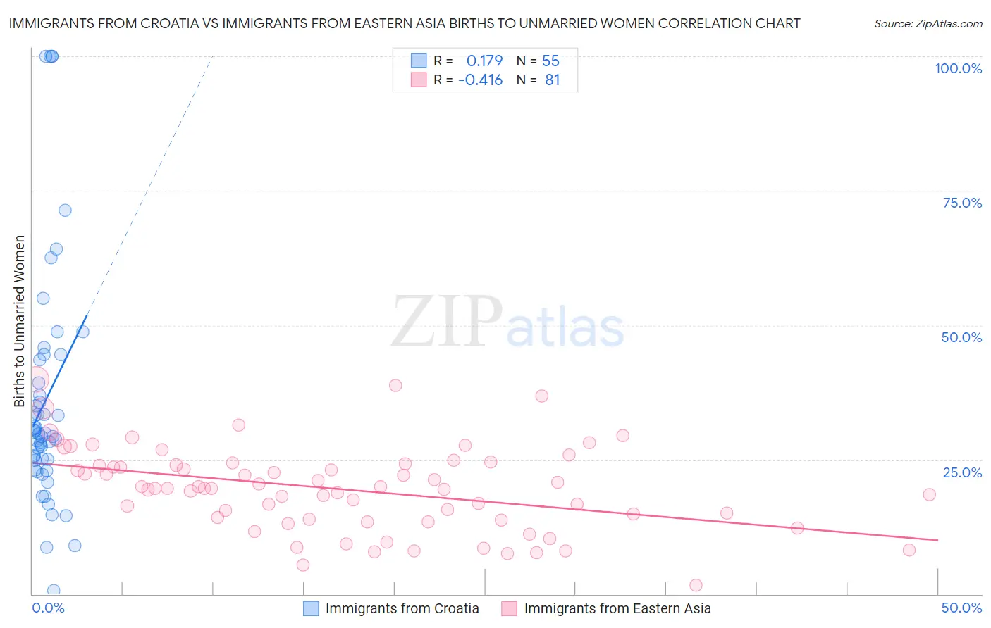 Immigrants from Croatia vs Immigrants from Eastern Asia Births to Unmarried Women