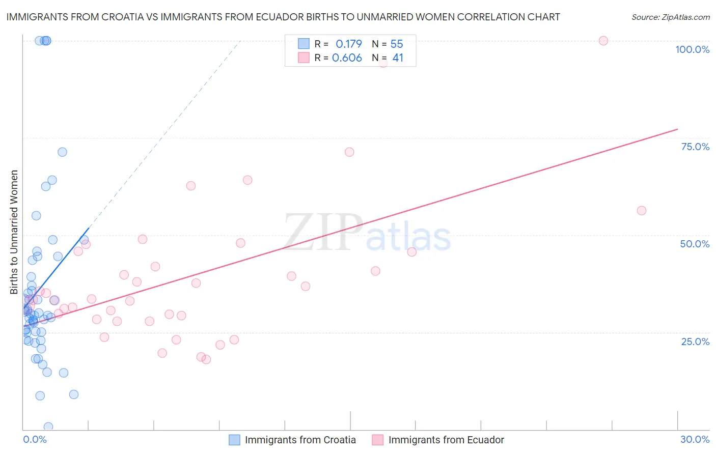 Immigrants from Croatia vs Immigrants from Ecuador Births to Unmarried Women
