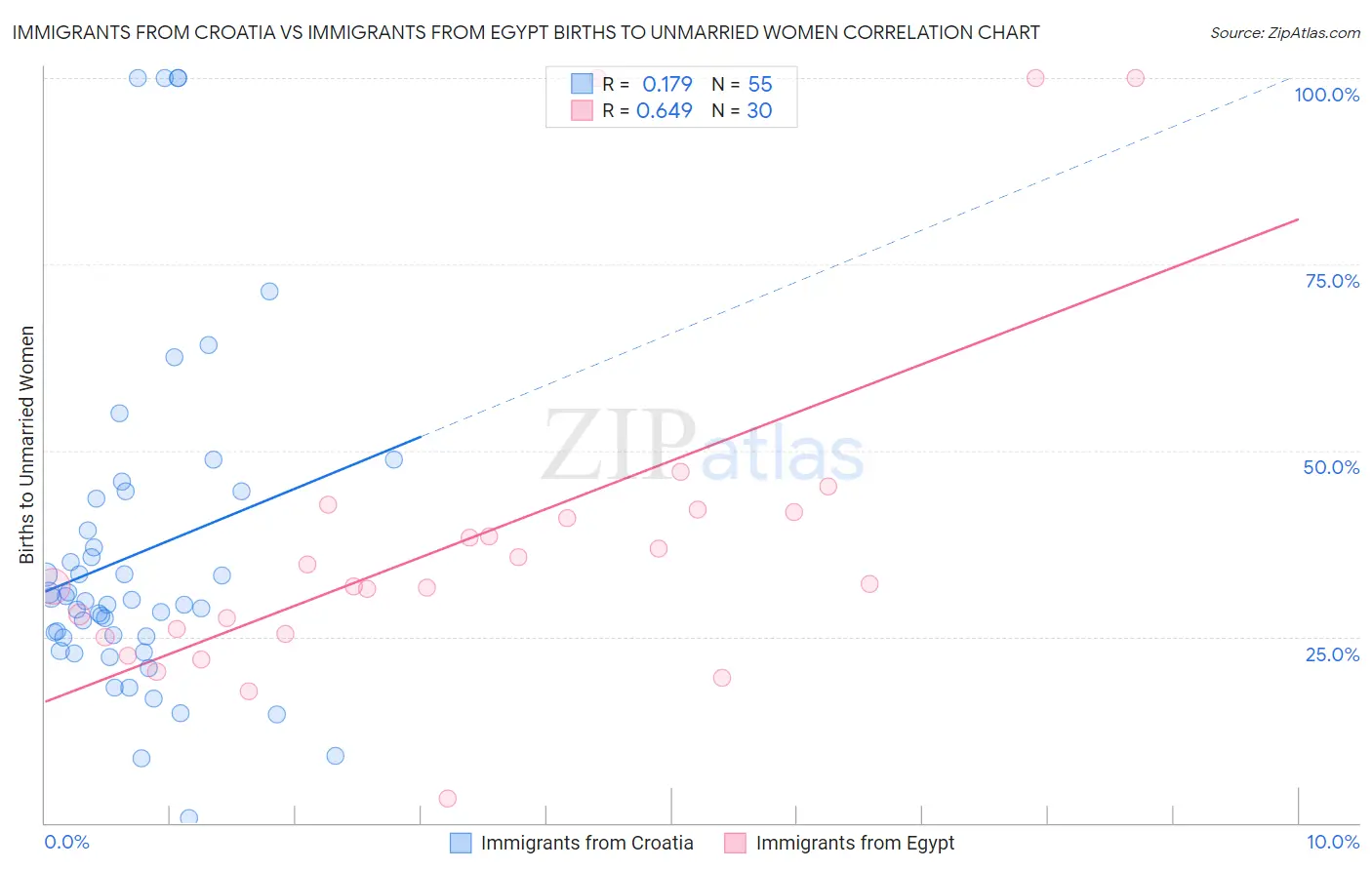 Immigrants from Croatia vs Immigrants from Egypt Births to Unmarried Women