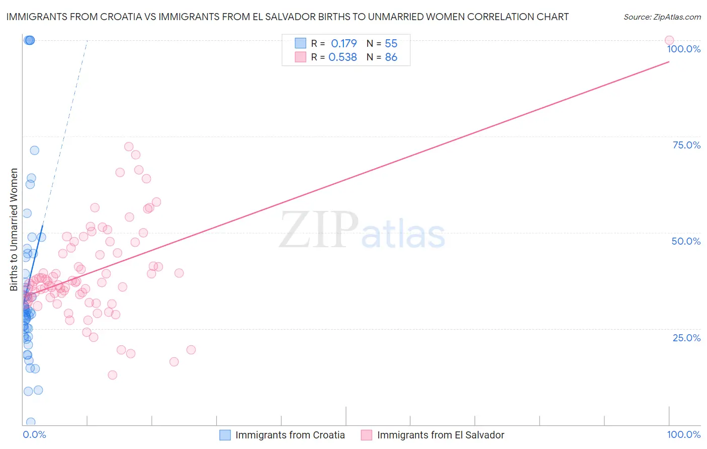 Immigrants from Croatia vs Immigrants from El Salvador Births to Unmarried Women