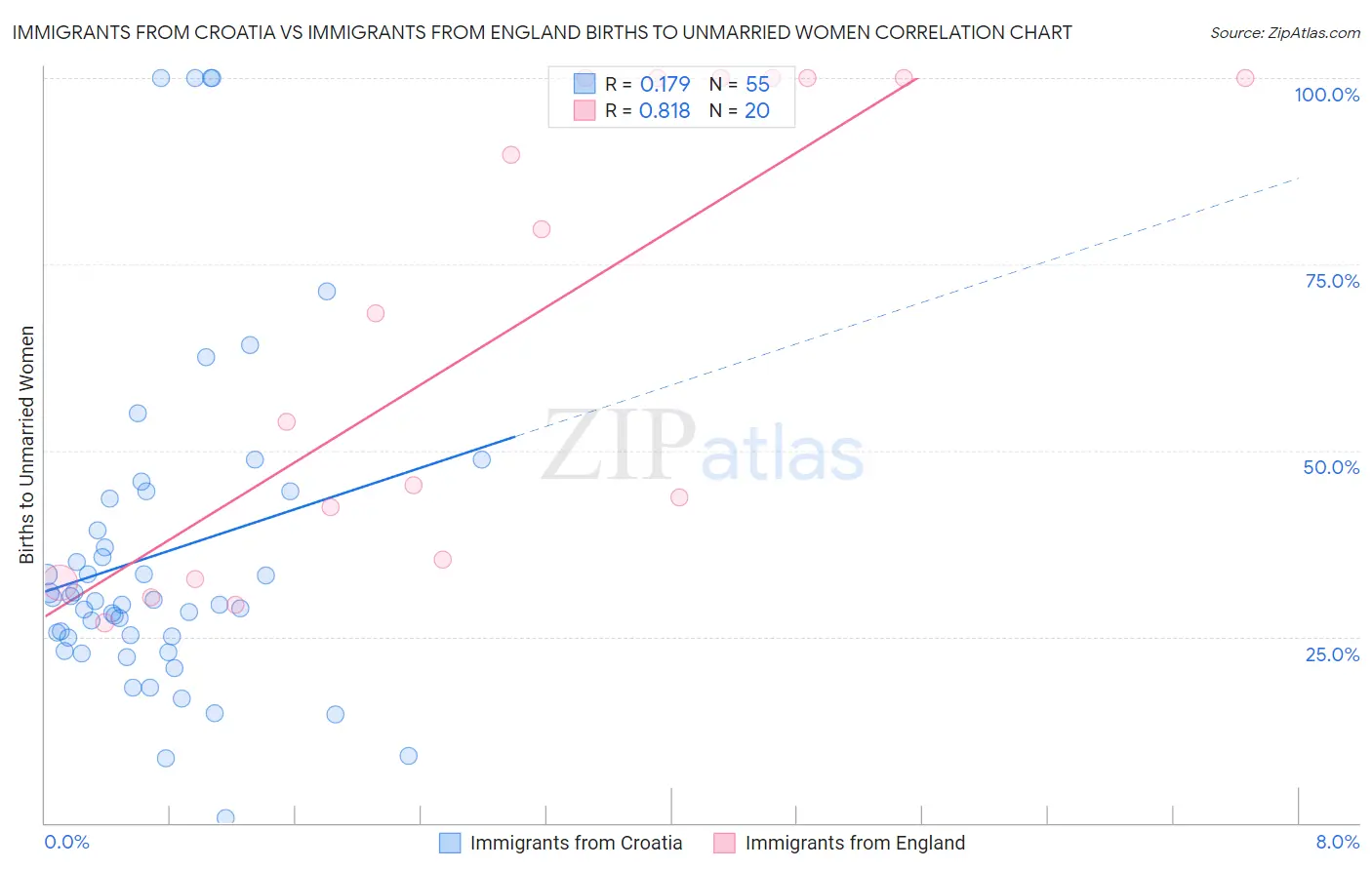 Immigrants from Croatia vs Immigrants from England Births to Unmarried Women